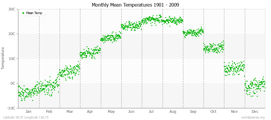 Monthly Mean Temperatures 1901 - 2009 (Metric) Latitude 38.25 Longitude 118.75