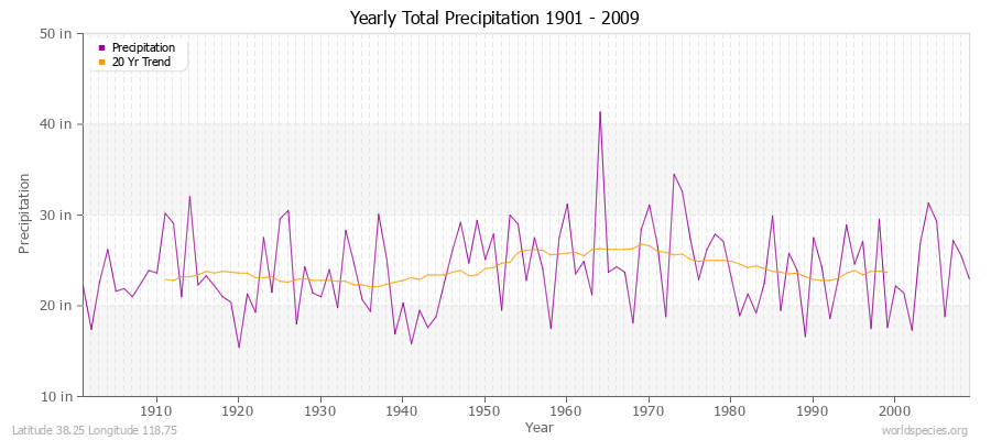 Yearly Total Precipitation 1901 - 2009 (English) Latitude 38.25 Longitude 118.75