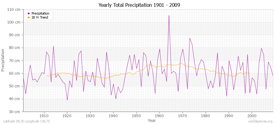 Yearly Total Precipitation 1901 - 2009 (Metric) Latitude 38.25 Longitude 118.75