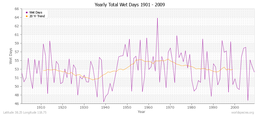 Yearly Total Wet Days 1901 - 2009 Latitude 38.25 Longitude 118.75