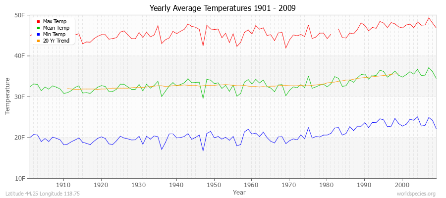 Yearly Average Temperatures 2010 - 2009 (English) Latitude 44.25 Longitude 118.75