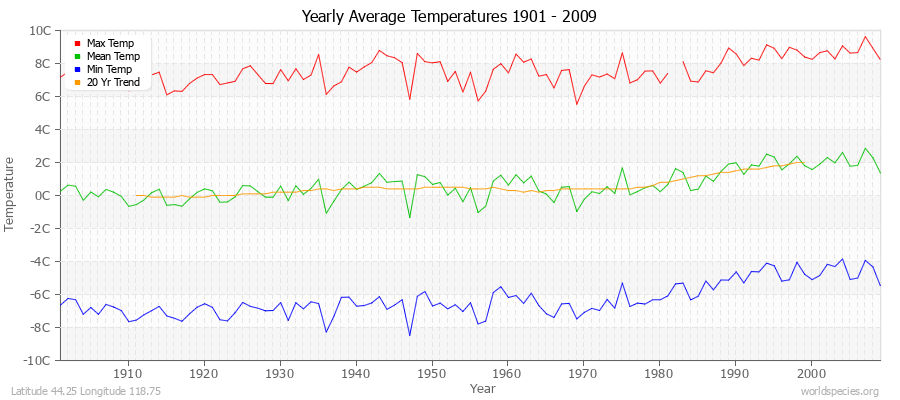 Yearly Average Temperatures 2010 - 2009 (Metric) Latitude 44.25 Longitude 118.75