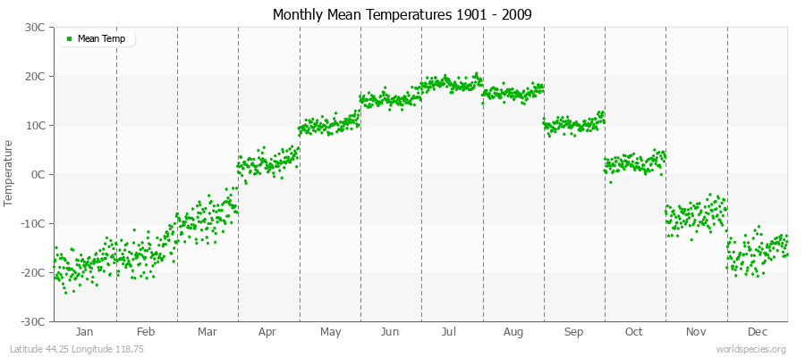 Monthly Mean Temperatures 1901 - 2009 (Metric) Latitude 44.25 Longitude 118.75