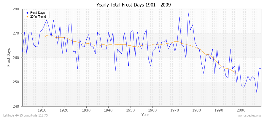 Yearly Total Frost Days 1901 - 2009 Latitude 44.25 Longitude 118.75