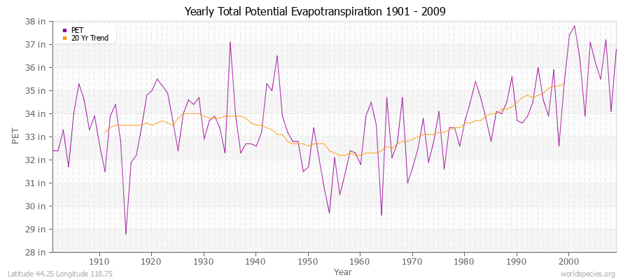 Yearly Total Potential Evapotranspiration 1901 - 2009 (English) Latitude 44.25 Longitude 118.75