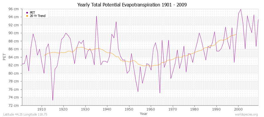 Yearly Total Potential Evapotranspiration 1901 - 2009 (Metric) Latitude 44.25 Longitude 118.75