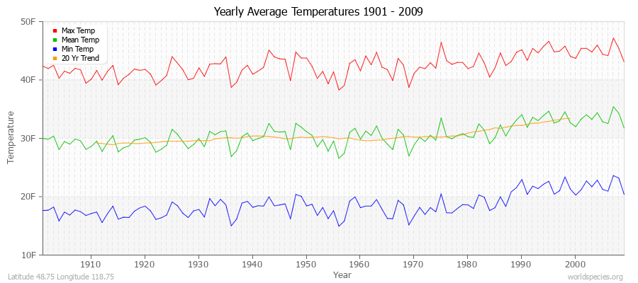 Yearly Average Temperatures 2010 - 2009 (English) Latitude 48.75 Longitude 118.75