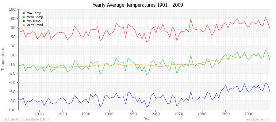 Yearly Average Temperatures 2010 - 2009 (Metric) Latitude 48.75 Longitude 118.75