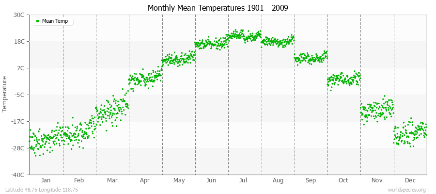 Monthly Mean Temperatures 1901 - 2009 (Metric) Latitude 48.75 Longitude 118.75