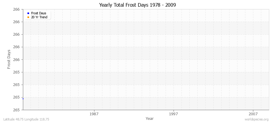 Yearly Total Frost Days 1978 - 2009 Latitude 48.75 Longitude 118.75