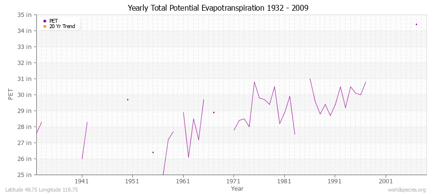 Yearly Total Potential Evapotranspiration 1932 - 2009 (English) Latitude 48.75 Longitude 118.75