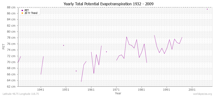 Yearly Total Potential Evapotranspiration 1932 - 2009 (Metric) Latitude 48.75 Longitude 118.75