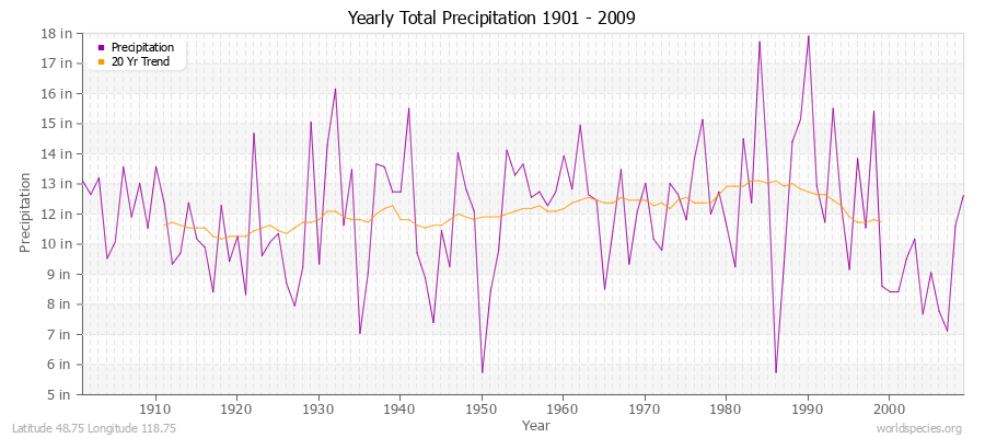 Yearly Total Precipitation 1901 - 2009 (English) Latitude 48.75 Longitude 118.75