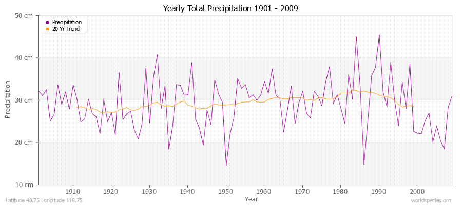 Yearly Total Precipitation 1901 - 2009 (Metric) Latitude 48.75 Longitude 118.75