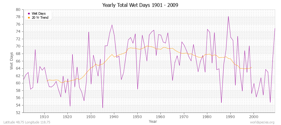 Yearly Total Wet Days 1901 - 2009 Latitude 48.75 Longitude 118.75