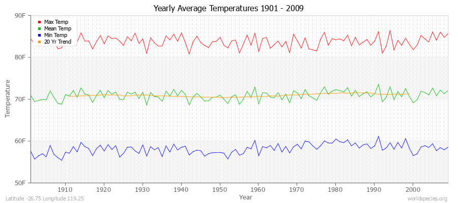 Yearly Average Temperatures 2010 - 2009 (English) Latitude -26.75 Longitude 119.25