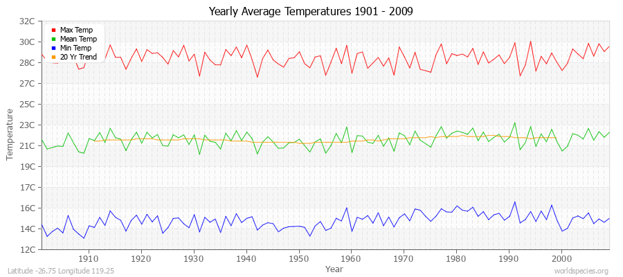 Yearly Average Temperatures 2010 - 2009 (Metric) Latitude -26.75 Longitude 119.25
