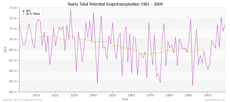Yearly Total Potential Evapotranspiration 1901 - 2009 (English) Latitude -26.75 Longitude 119.25