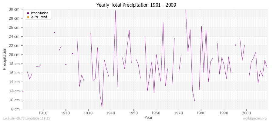 Yearly Total Precipitation 1901 - 2009 (Metric) Latitude -26.75 Longitude 119.25