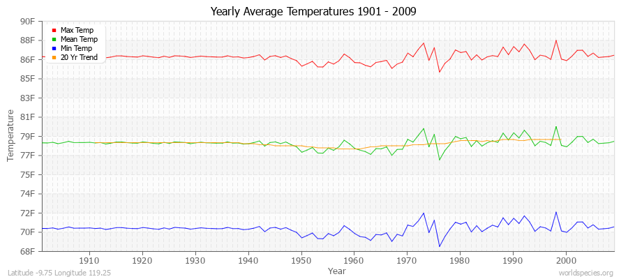 Yearly Average Temperatures 2010 - 2009 (English) Latitude -9.75 Longitude 119.25