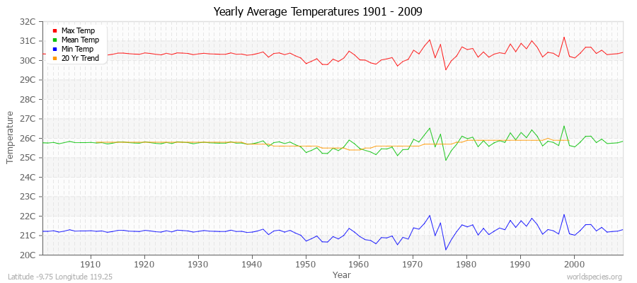 Yearly Average Temperatures 2010 - 2009 (Metric) Latitude -9.75 Longitude 119.25