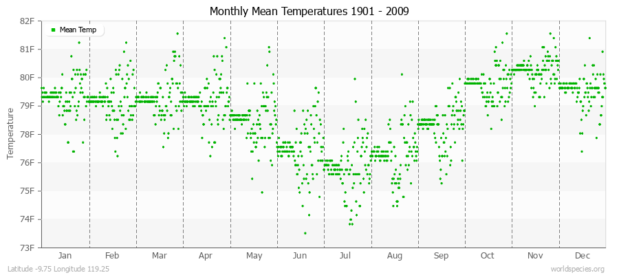 Monthly Mean Temperatures 1901 - 2009 (English) Latitude -9.75 Longitude 119.25