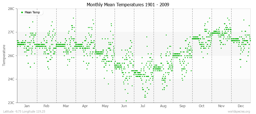 Monthly Mean Temperatures 1901 - 2009 (Metric) Latitude -9.75 Longitude 119.25