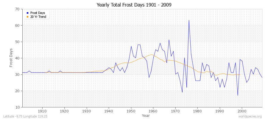 Yearly Total Frost Days 1901 - 2009 Latitude -9.75 Longitude 119.25