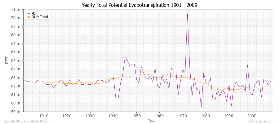 Yearly Total Potential Evapotranspiration 1901 - 2009 (English) Latitude -9.75 Longitude 119.25