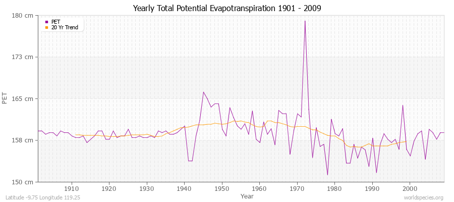 Yearly Total Potential Evapotranspiration 1901 - 2009 (Metric) Latitude -9.75 Longitude 119.25