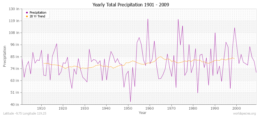 Yearly Total Precipitation 1901 - 2009 (English) Latitude -9.75 Longitude 119.25