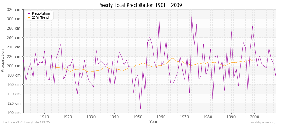 Yearly Total Precipitation 1901 - 2009 (Metric) Latitude -9.75 Longitude 119.25