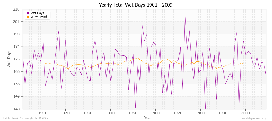 Yearly Total Wet Days 1901 - 2009 Latitude -9.75 Longitude 119.25