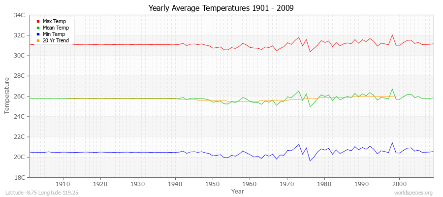 Yearly Average Temperatures 2010 - 2009 (Metric) Latitude -8.75 Longitude 119.25