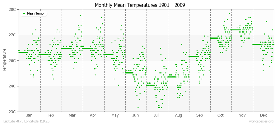 Monthly Mean Temperatures 1901 - 2009 (Metric) Latitude -8.75 Longitude 119.25