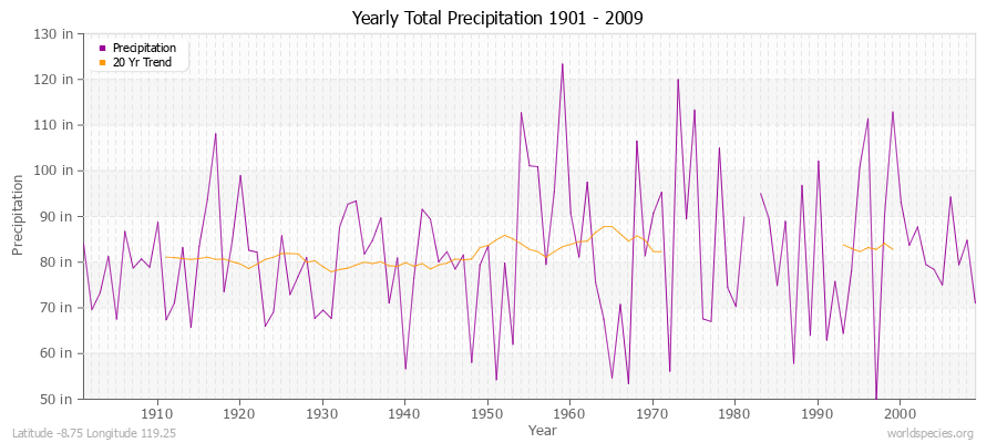 Yearly Total Precipitation 1901 - 2009 (English) Latitude -8.75 Longitude 119.25