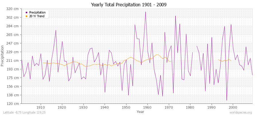 Yearly Total Precipitation 1901 - 2009 (Metric) Latitude -8.75 Longitude 119.25