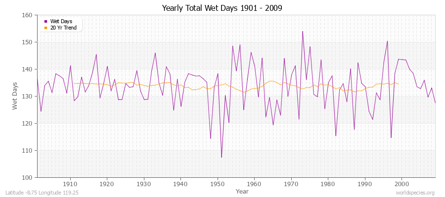 Yearly Total Wet Days 1901 - 2009 Latitude -8.75 Longitude 119.25