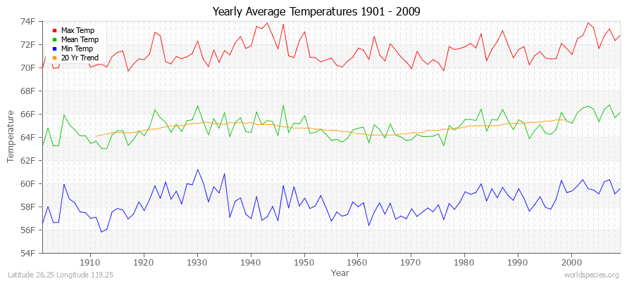 Yearly Average Temperatures 2010 - 2009 (English) Latitude 26.25 Longitude 119.25