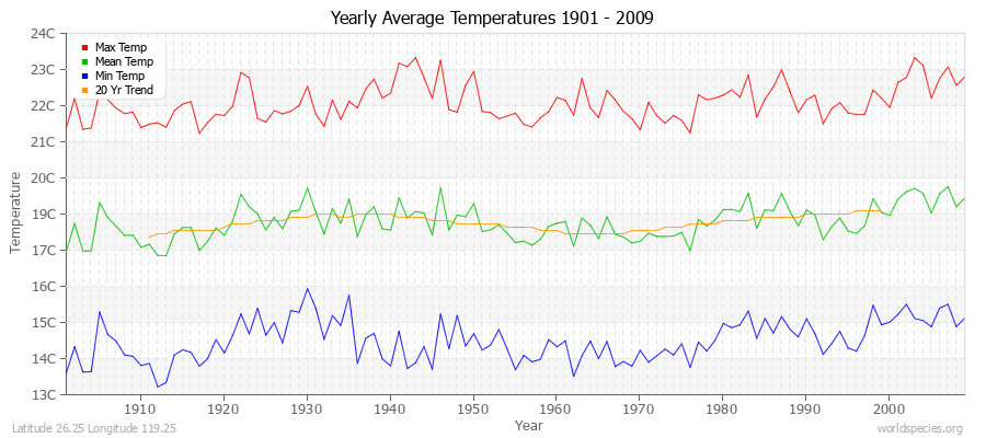 Yearly Average Temperatures 2010 - 2009 (Metric) Latitude 26.25 Longitude 119.25