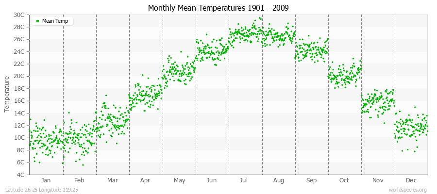 Monthly Mean Temperatures 1901 - 2009 (Metric) Latitude 26.25 Longitude 119.25