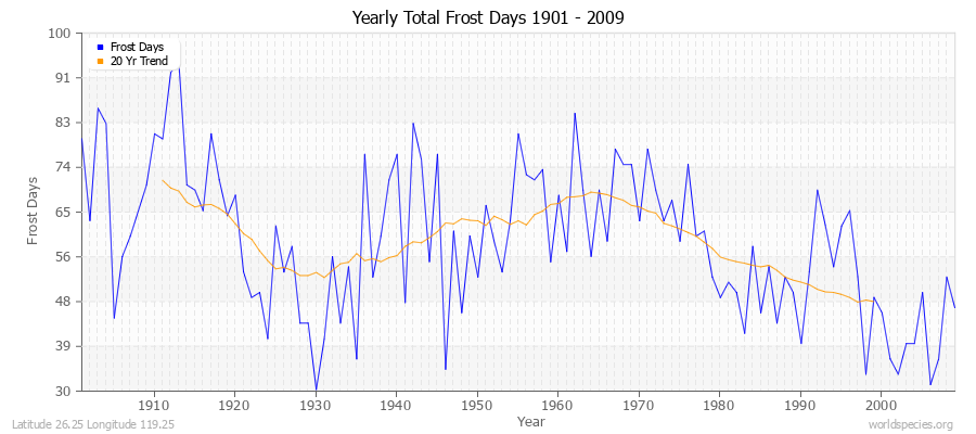 Yearly Total Frost Days 1901 - 2009 Latitude 26.25 Longitude 119.25