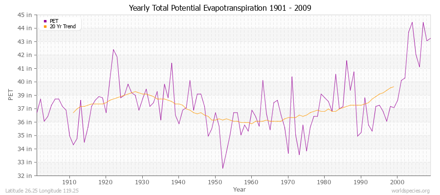 Yearly Total Potential Evapotranspiration 1901 - 2009 (English) Latitude 26.25 Longitude 119.25