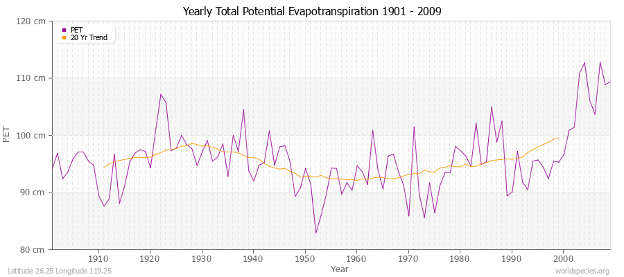 Yearly Total Potential Evapotranspiration 1901 - 2009 (Metric) Latitude 26.25 Longitude 119.25