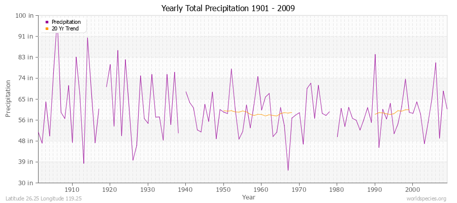 Yearly Total Precipitation 1901 - 2009 (English) Latitude 26.25 Longitude 119.25