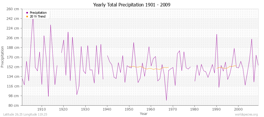 Yearly Total Precipitation 1901 - 2009 (Metric) Latitude 26.25 Longitude 119.25