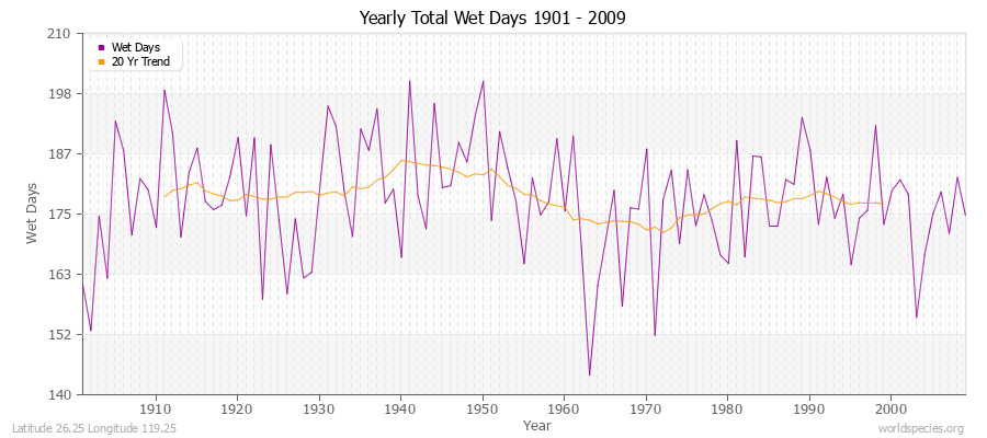 Yearly Total Wet Days 1901 - 2009 Latitude 26.25 Longitude 119.25