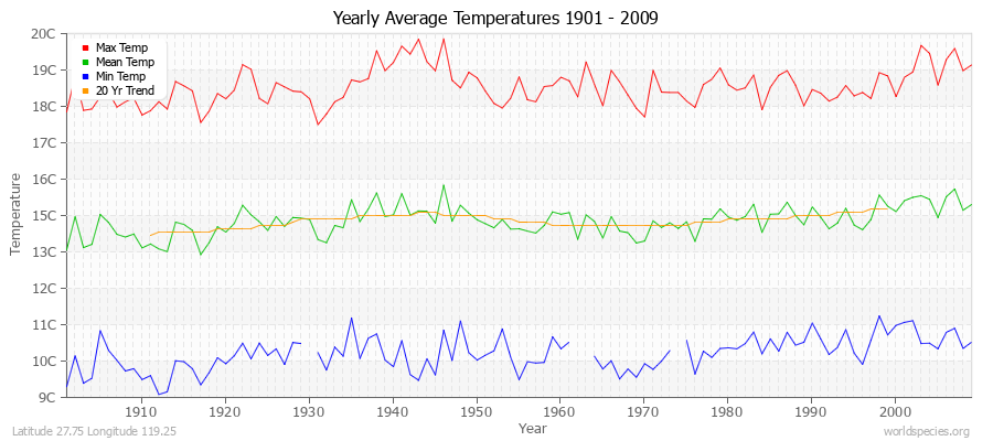 Yearly Average Temperatures 2010 - 2009 (Metric) Latitude 27.75 Longitude 119.25