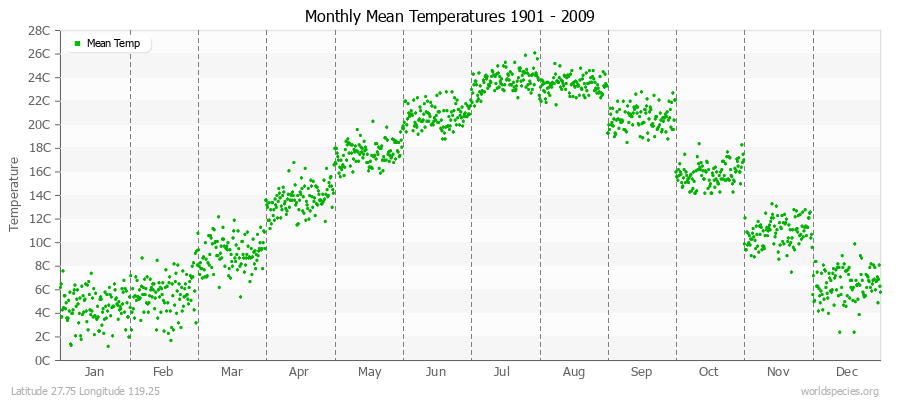 Monthly Mean Temperatures 1901 - 2009 (Metric) Latitude 27.75 Longitude 119.25