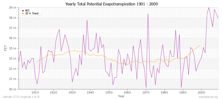 Yearly Total Potential Evapotranspiration 1901 - 2009 (English) Latitude 27.75 Longitude 119.25